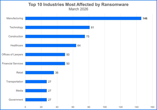 3 Top Industries