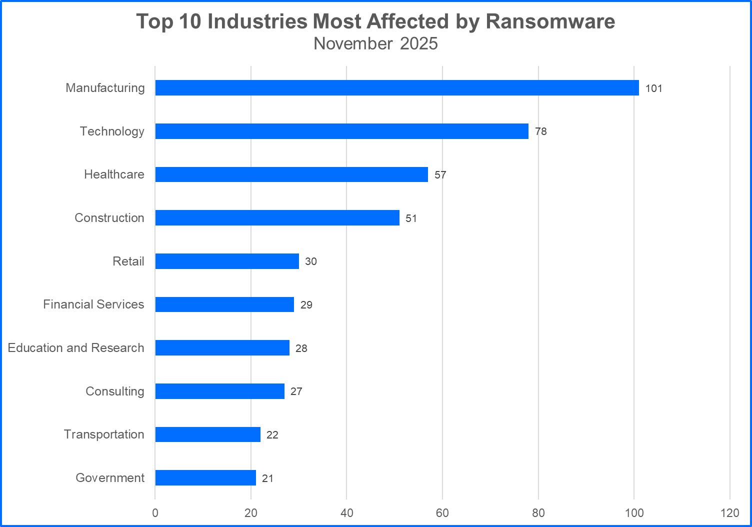 Industries most attacked by ransomware