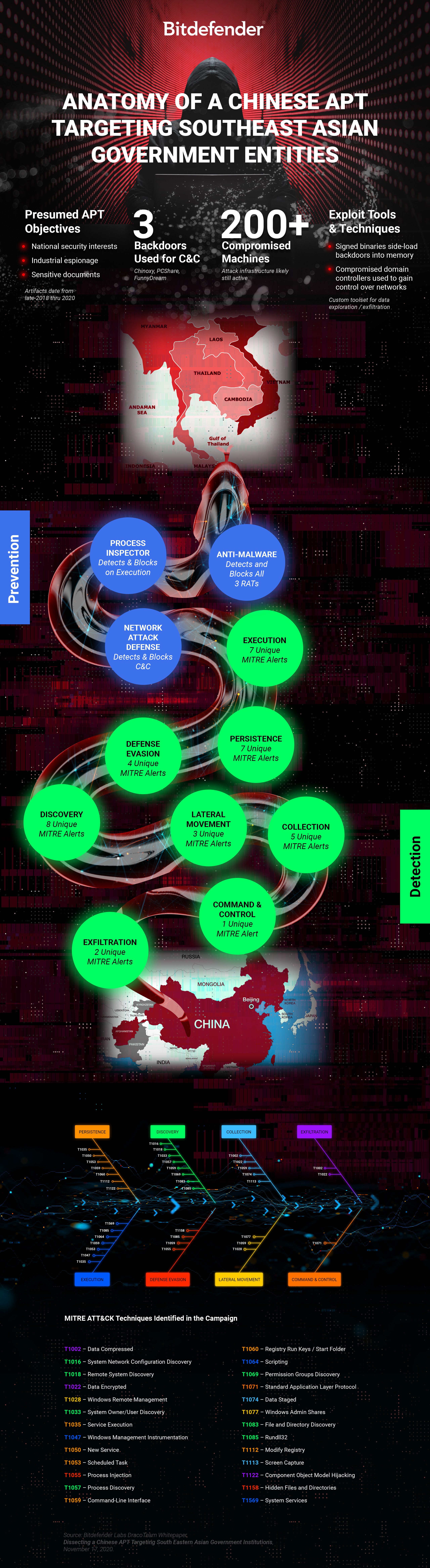 Infographic - Bitdefender Chinese APT Southeast Asia Branded
