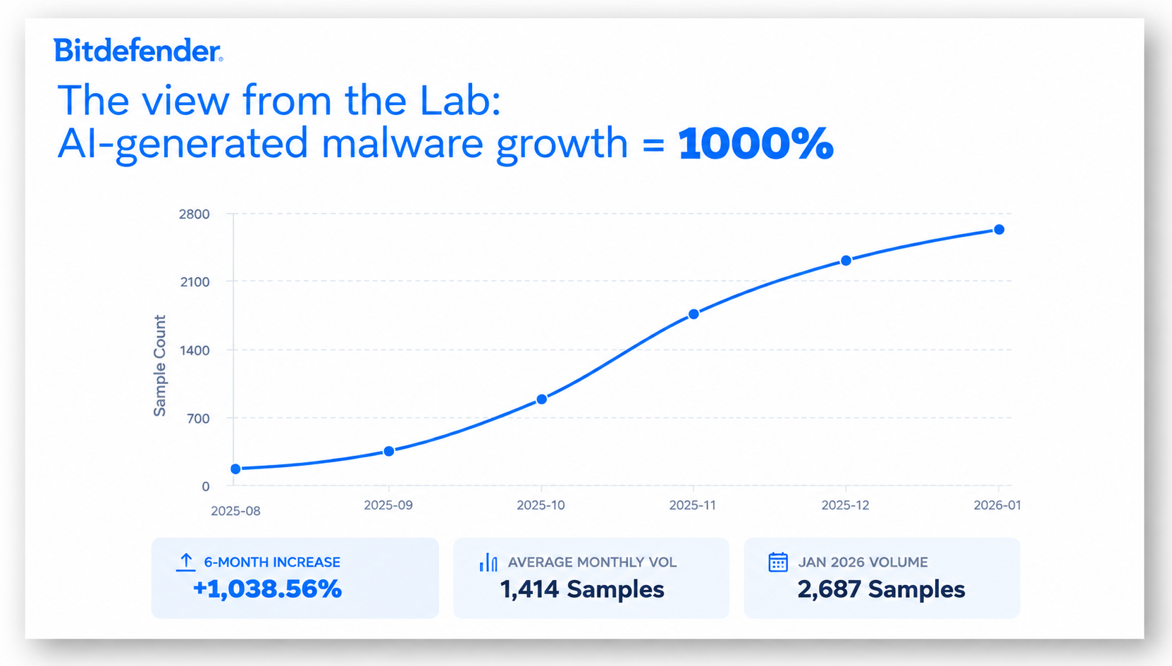 ai-malware-growth-bitdefender-labs