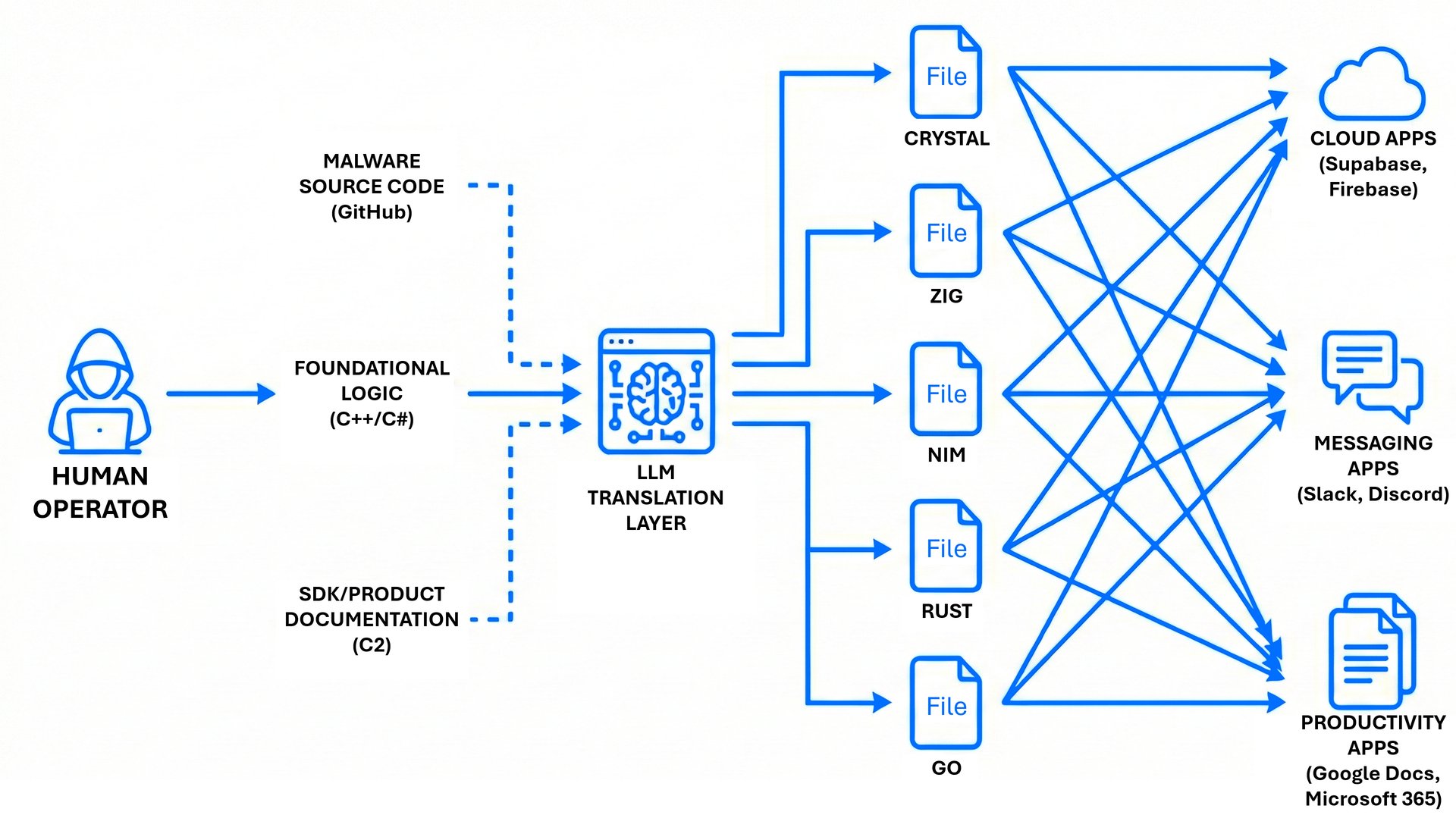 Distributed Denial of Detection (DDoD) (Source : Bitdefender).