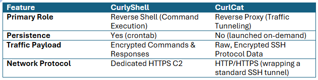 curlyshell-curlcat-roles-payloads