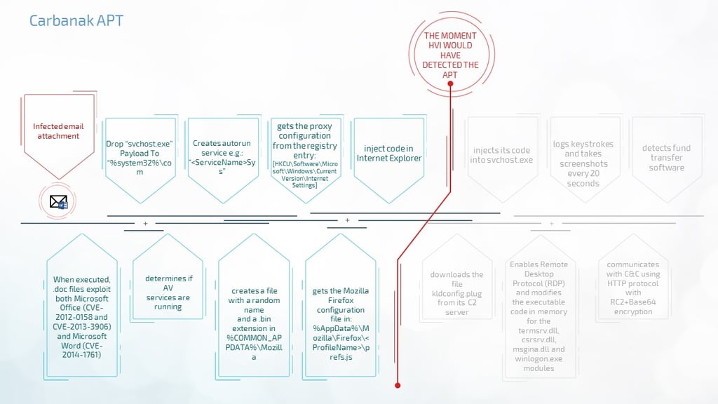 hypervisor-introspection-fighting-apts-in-business-environment-part-1-Carbanak-APT.jpg
