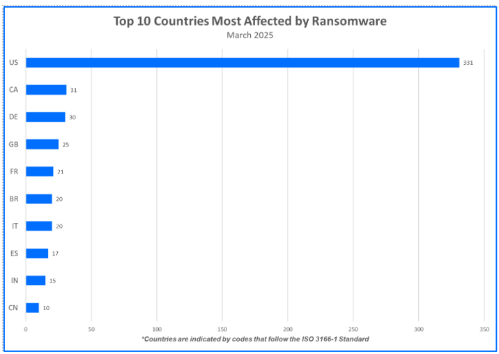 countries-most-targeted-with-ransomware-attacks-march2025