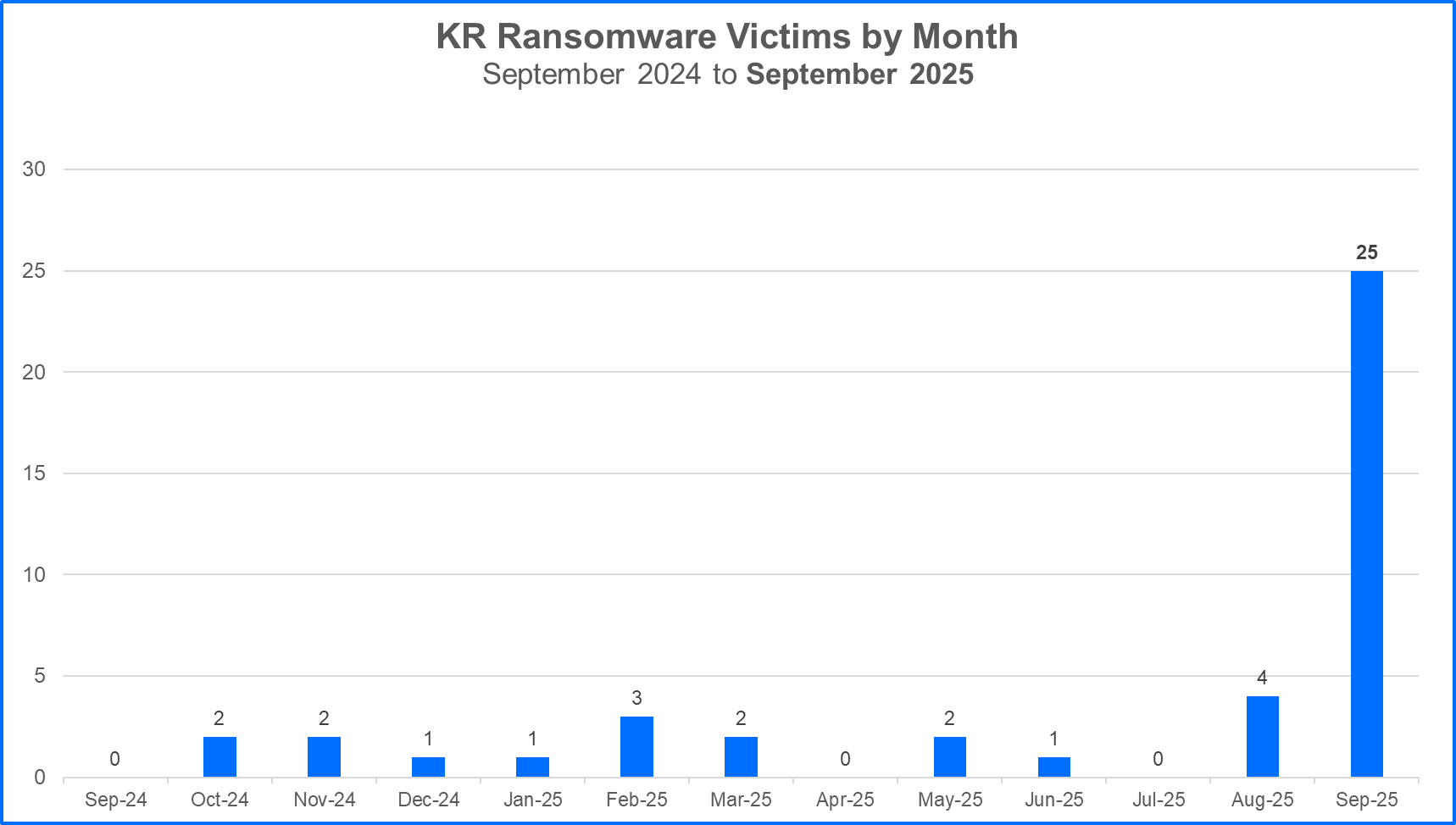 korea-ransomware-attack-numbers1