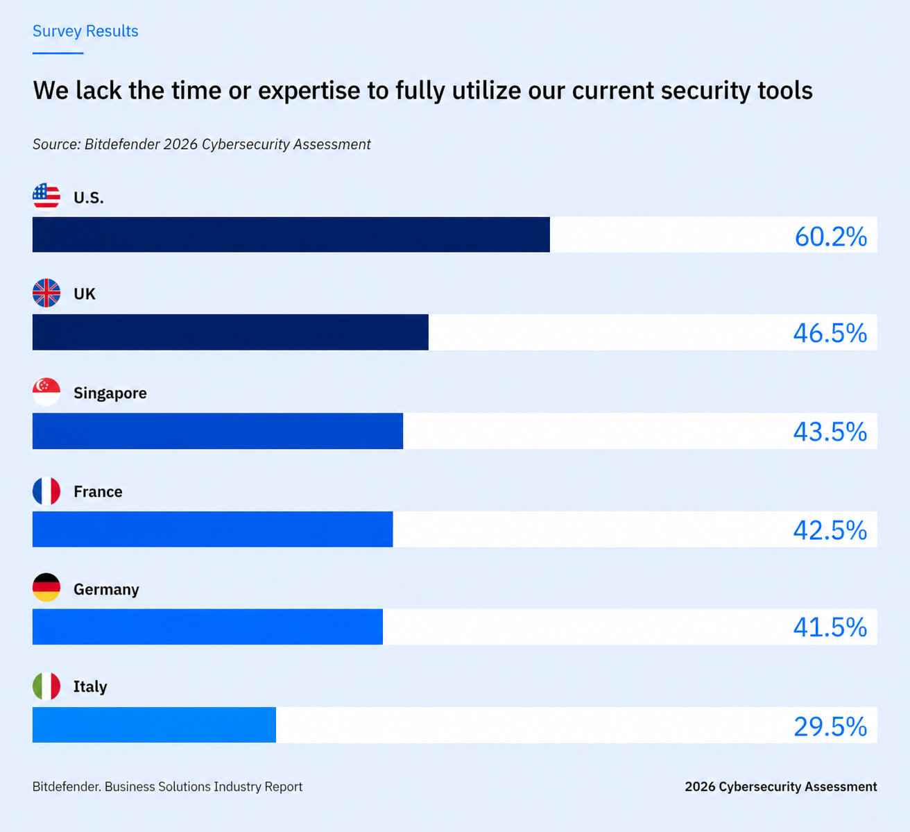 lack-time-expertise-our-security-tools