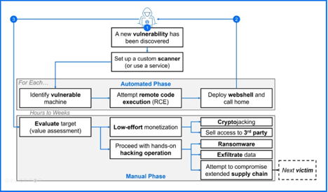 Technical Advisory: React2Shell Critical Unauthenticated RCE in React ...