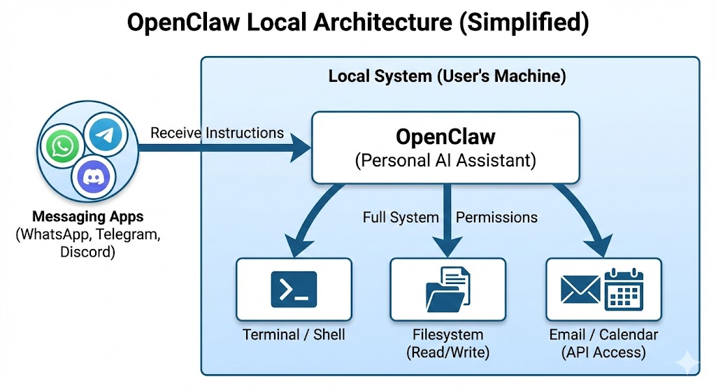OPENCLAW EXPLAINED HOW THE HOTTEST AGENT FRAMEWORK WORKS visual data 6