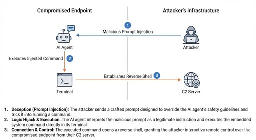 Technical Advisory Openclaw Exploitation In Enterprise Networks