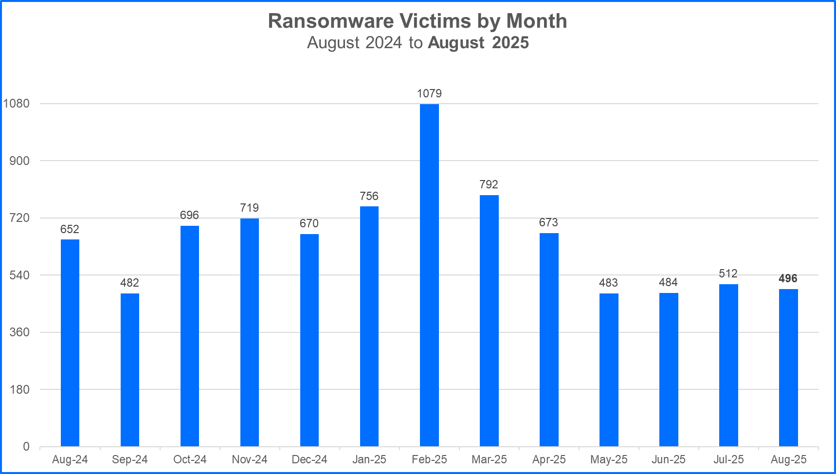 ransomware-by-month