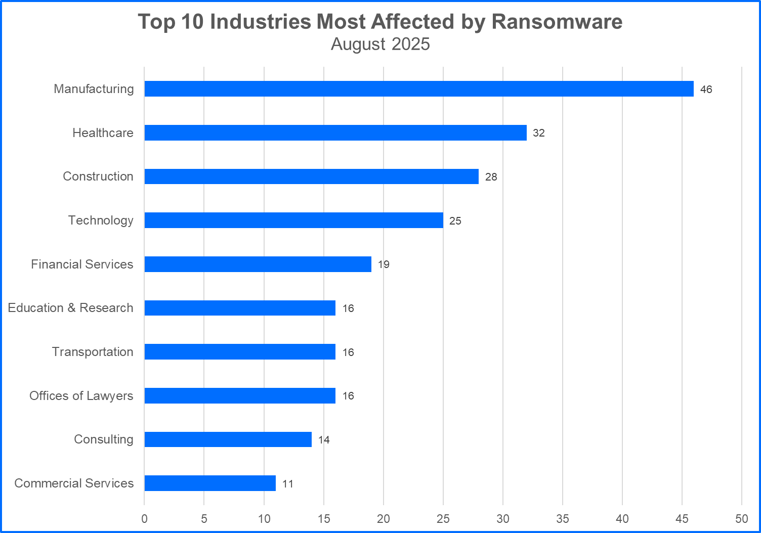 ransomware-industry-targets