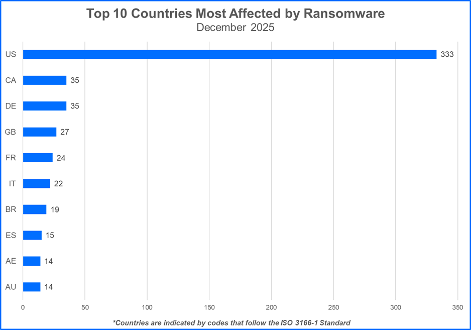 top-country-ransomware-jan2026