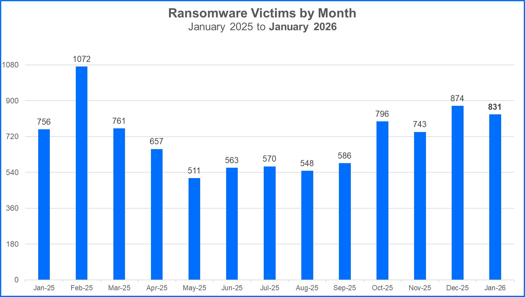 top-ransomware-feb1