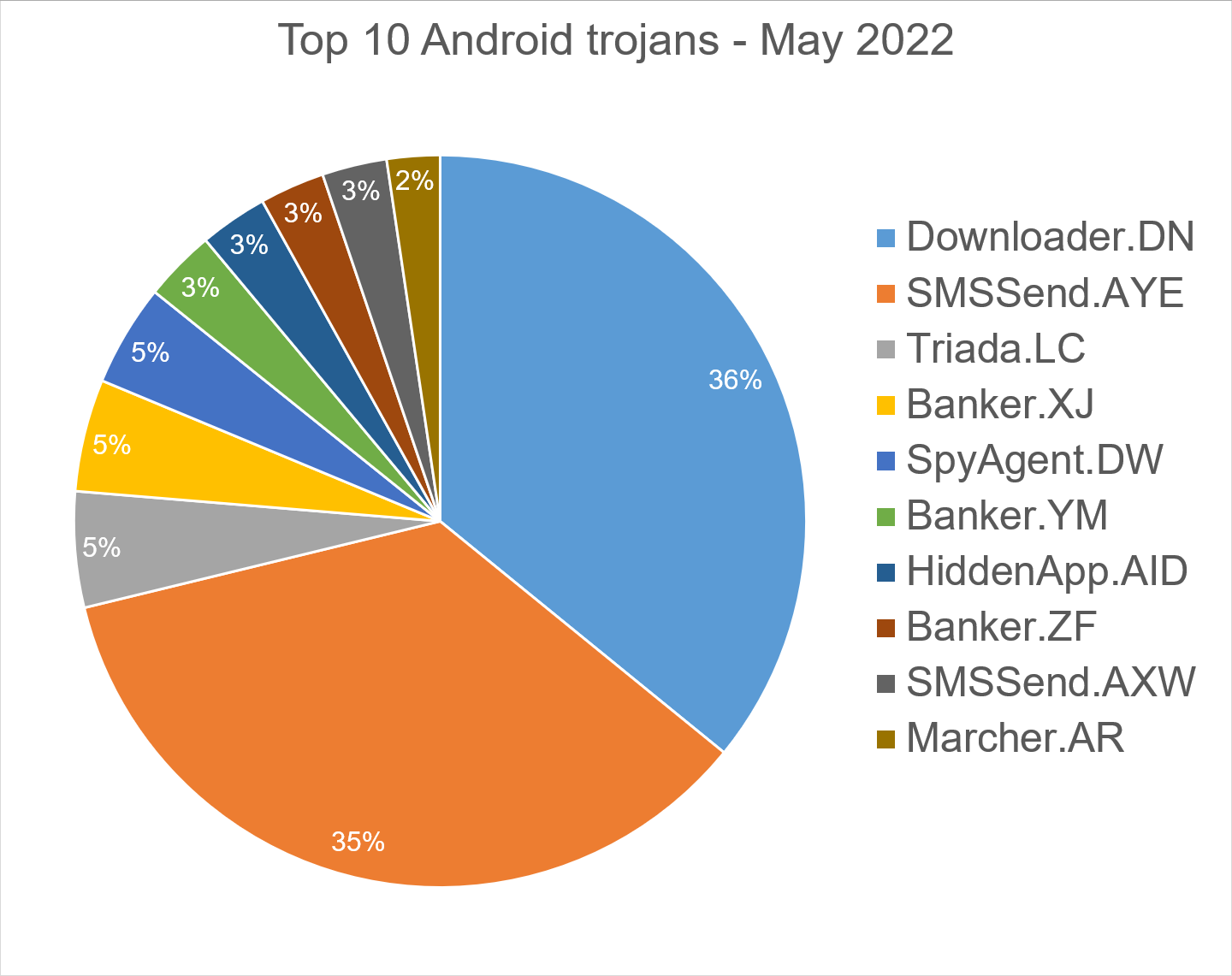Chart, pie chart
Description automatically generated