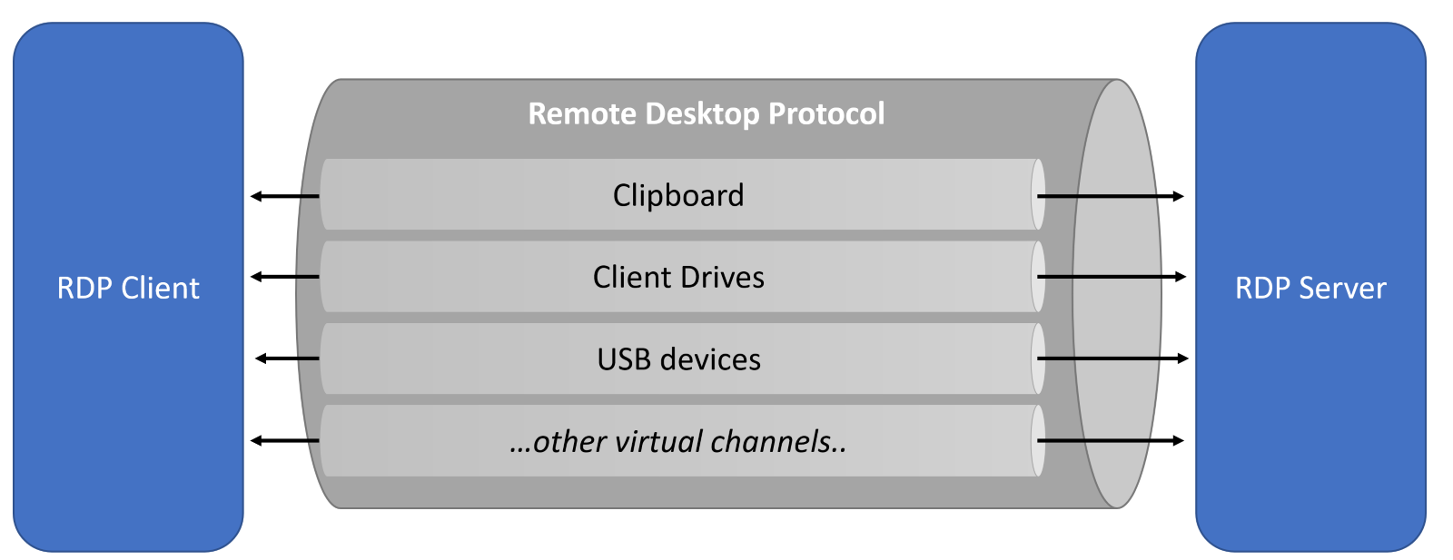 A screenshot of a remote desktop protocol
Description automatically generated with medium confidence